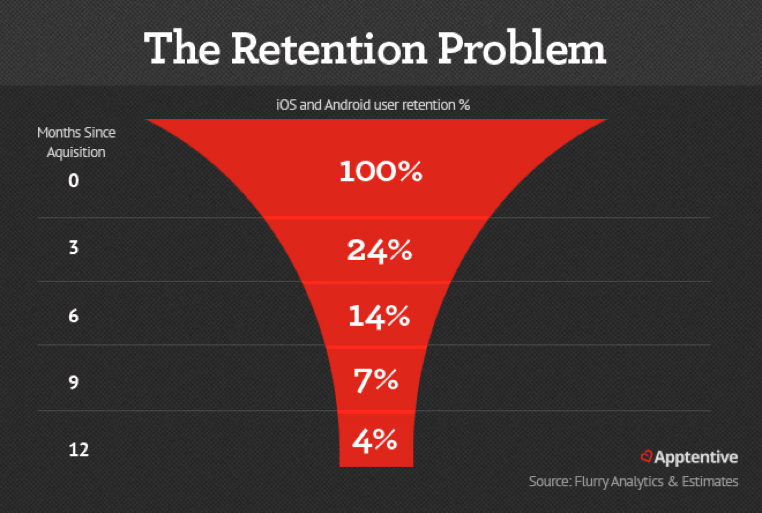 Mobile app retention rate chart showing user return rates over time
