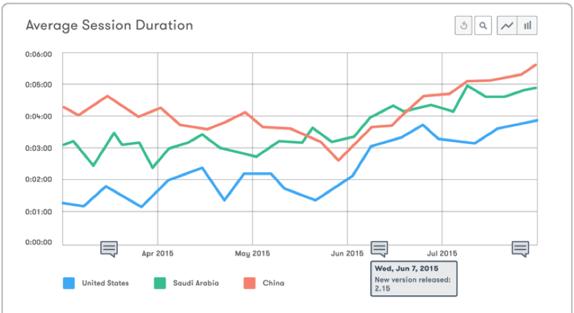 Diagram illustrating app session length and interval metrics between user visits