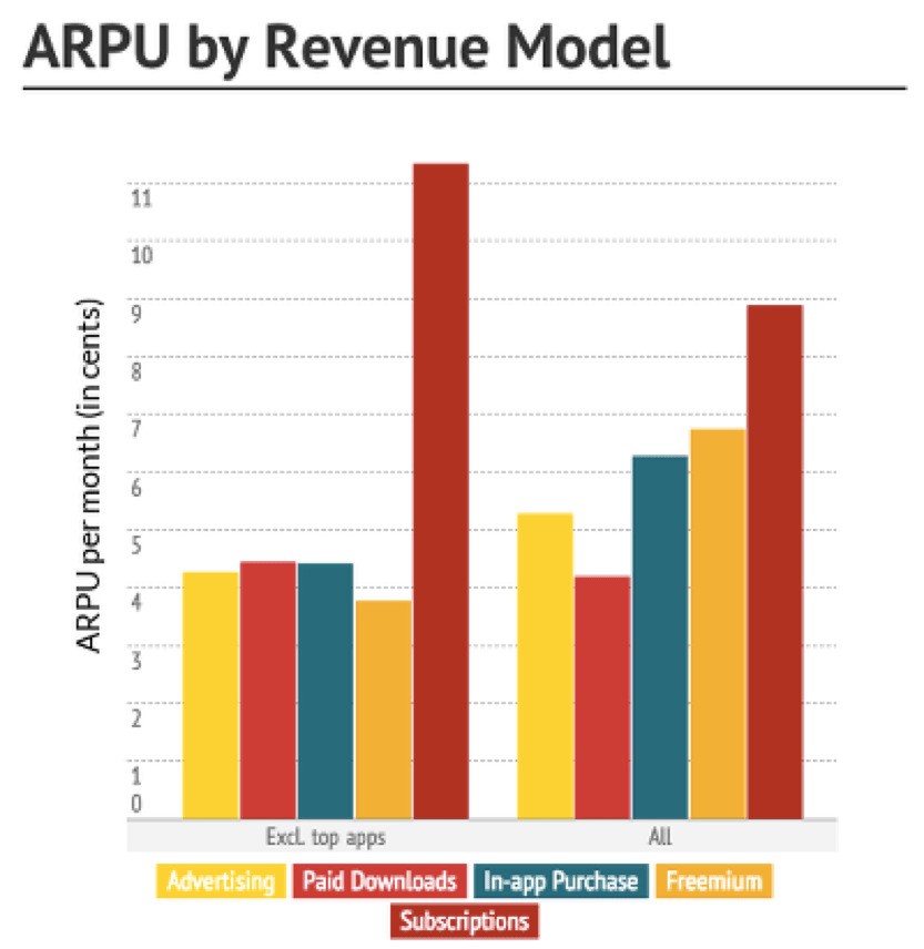 Formula showing how to calculate average revenue per user (ARPU)