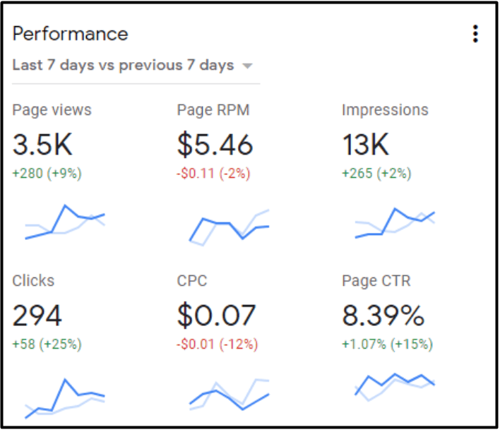 Location-based ad campaign metrics showing high click-through rate and low cost per click