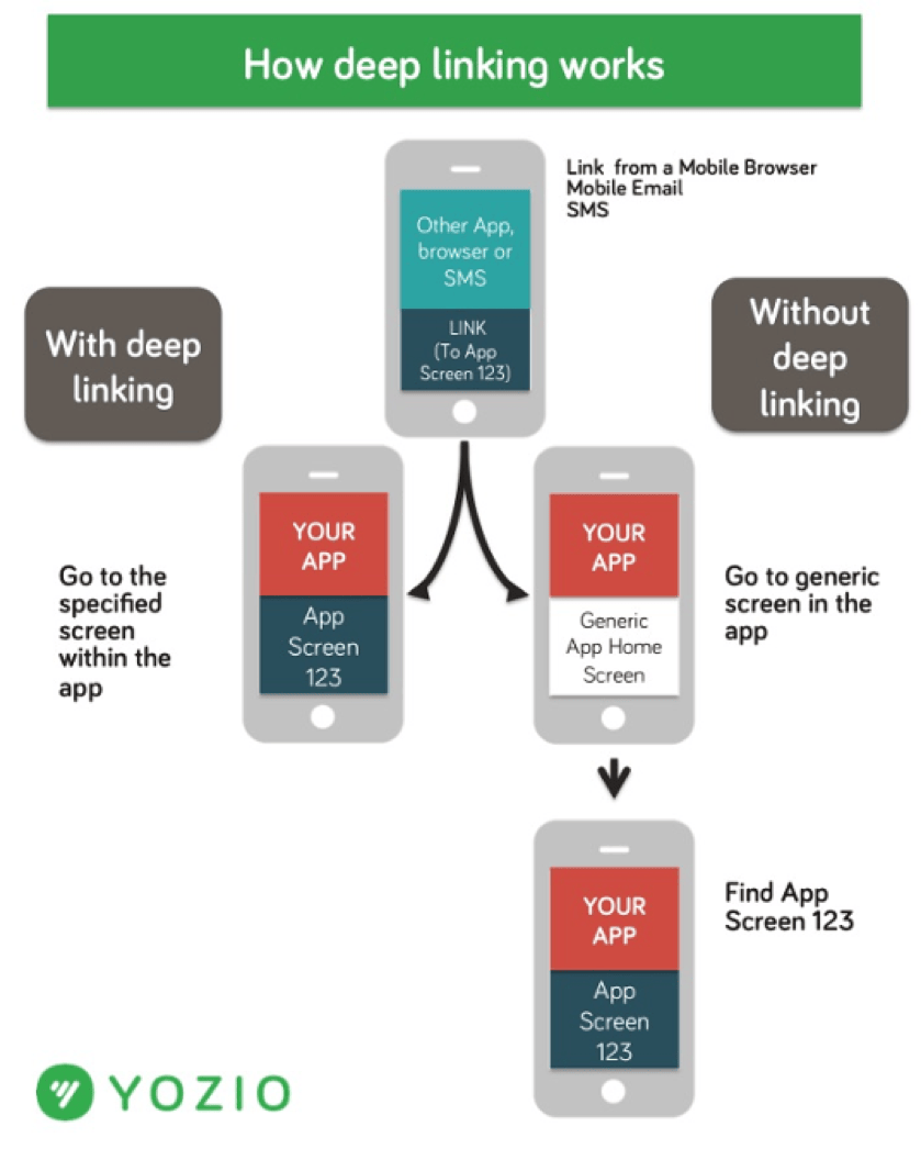 Deep linking workflow showing how mobile channels drive users back into an app