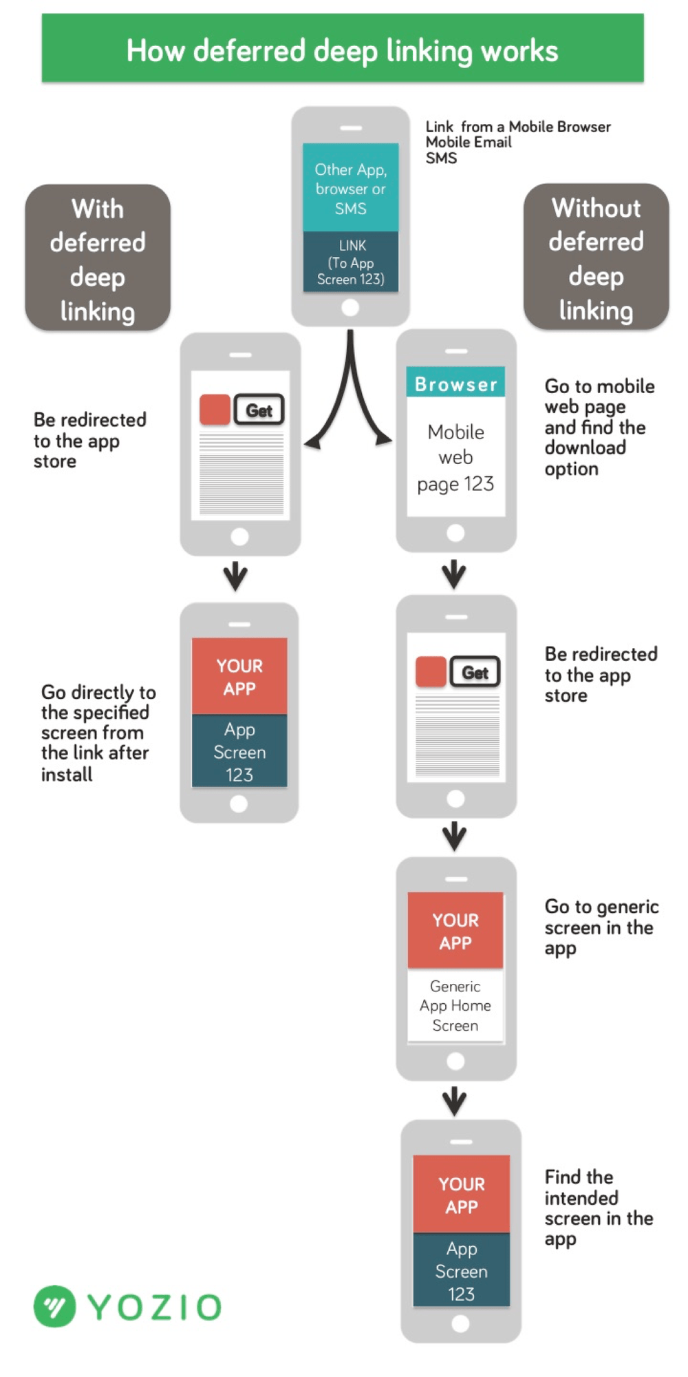 Deferred deep linking flow routing users through the App Store to a specific in-app page