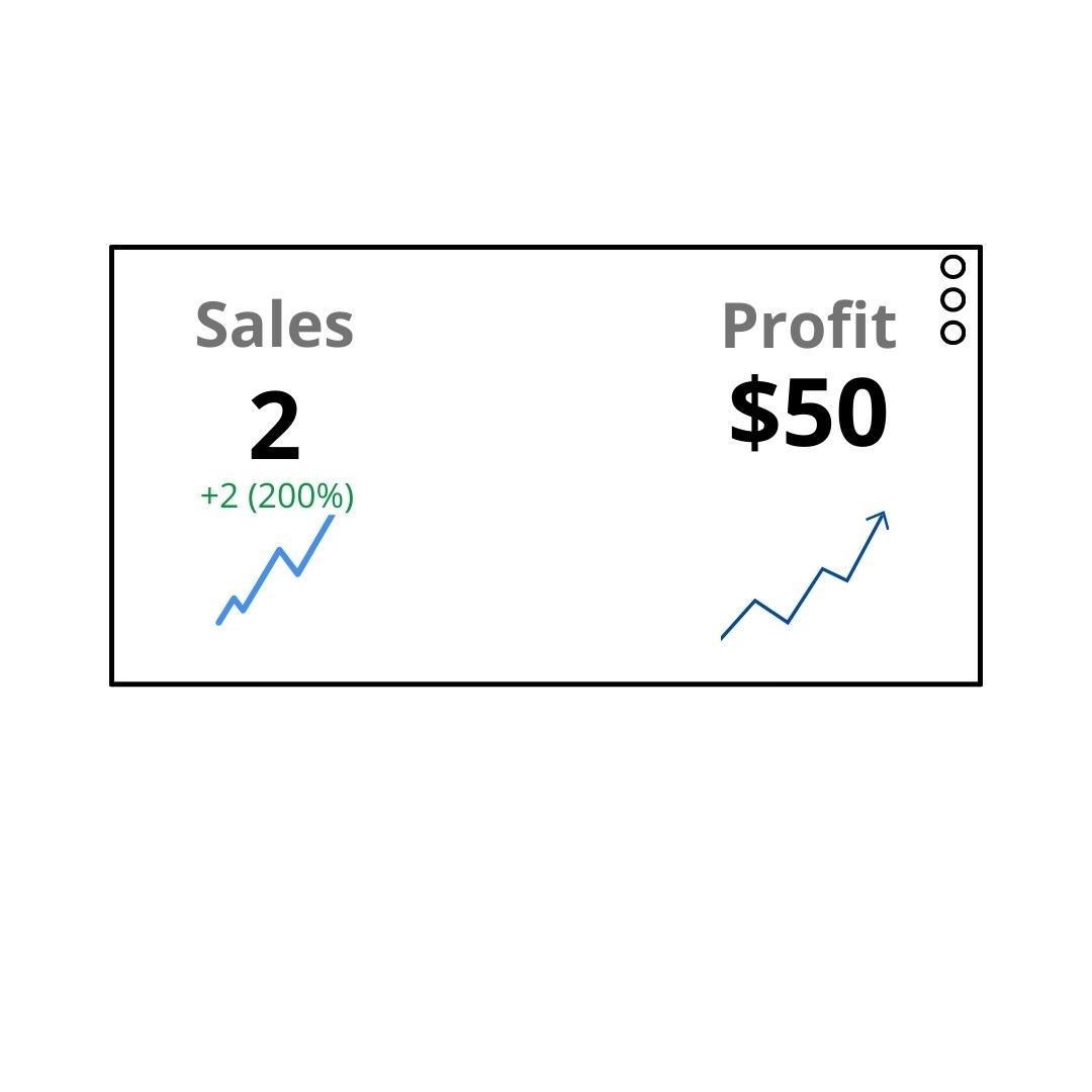 Campaign report showing two sales generated from 294 clicks