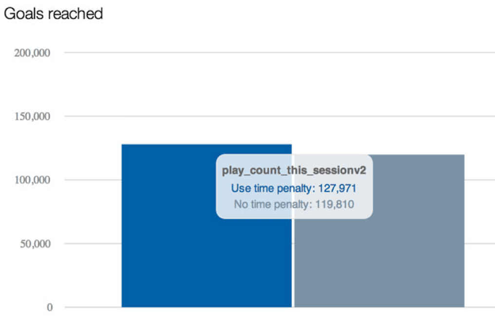 Sensor Tower A/B testing dashboard showing app store conversion metrics