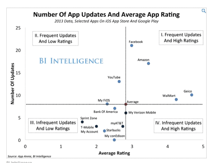Chart showing more frequent app updates correlate with higher user ratings