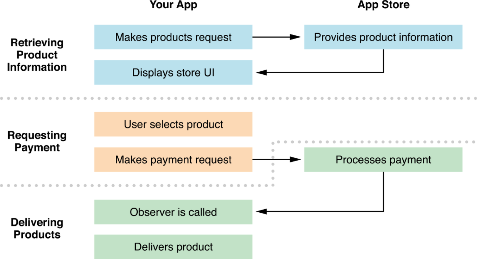 Image Source: https://developer.apple.com/library/content/documentation/NetworkingInternet/Conceptual/StoreKitGuide/Introduction.html