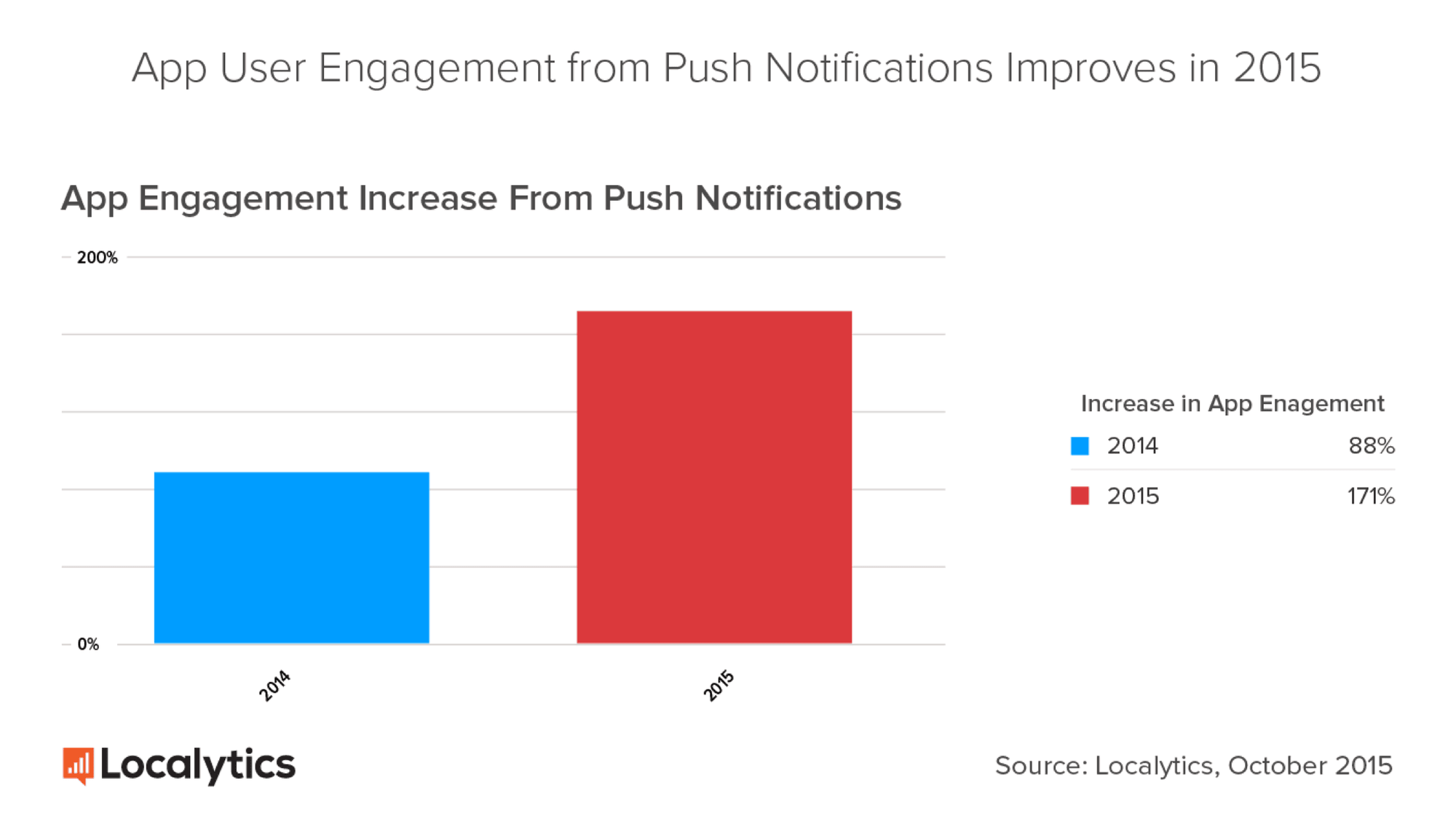Push notifications tripling app launches statistic from Localytics