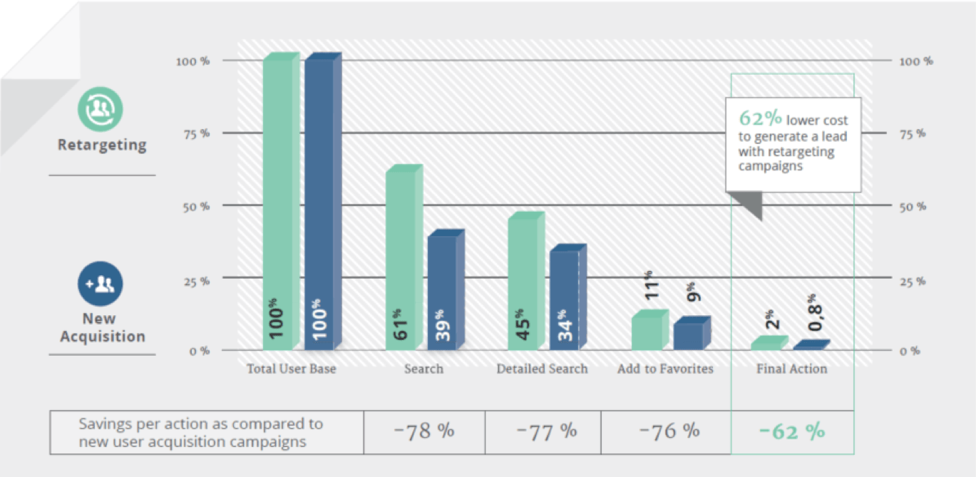 AppsFlyer chart showing mobile retargeting cost savings versus paid user acquisition strategies