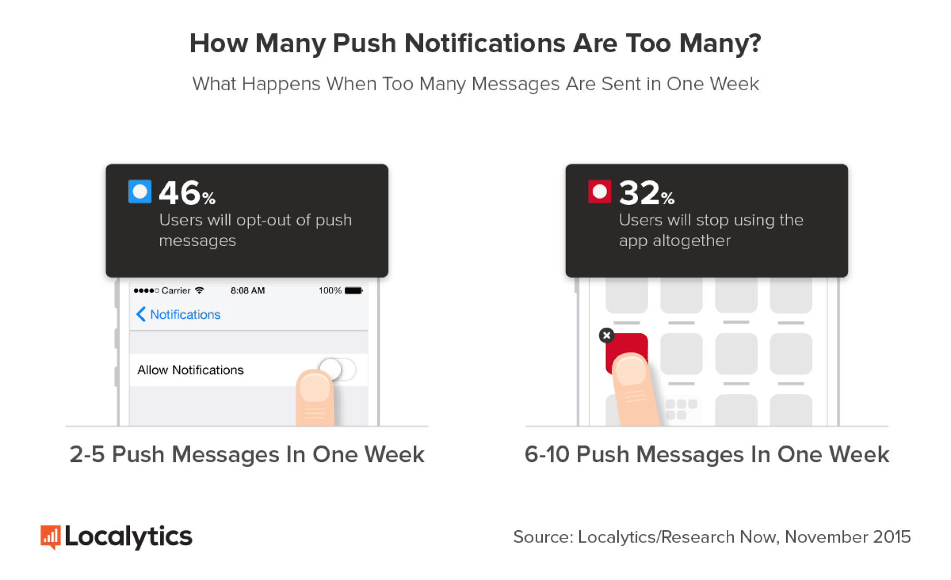Push notification timing best practices showing user time zones and send frequency