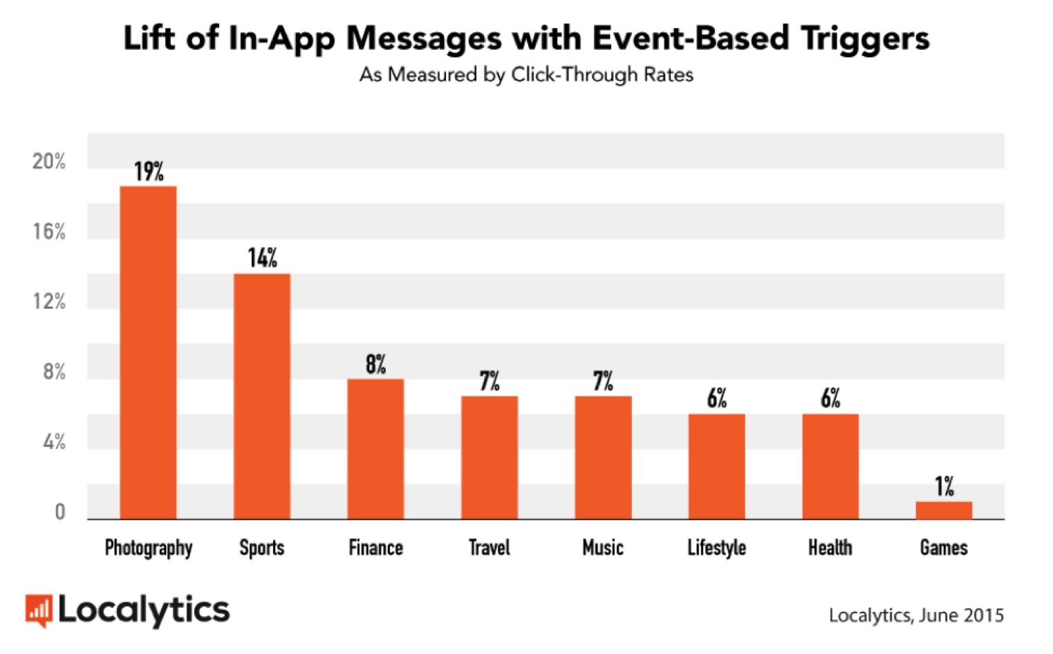 Localytics chart showing user preferences for in-app messages driving engagement