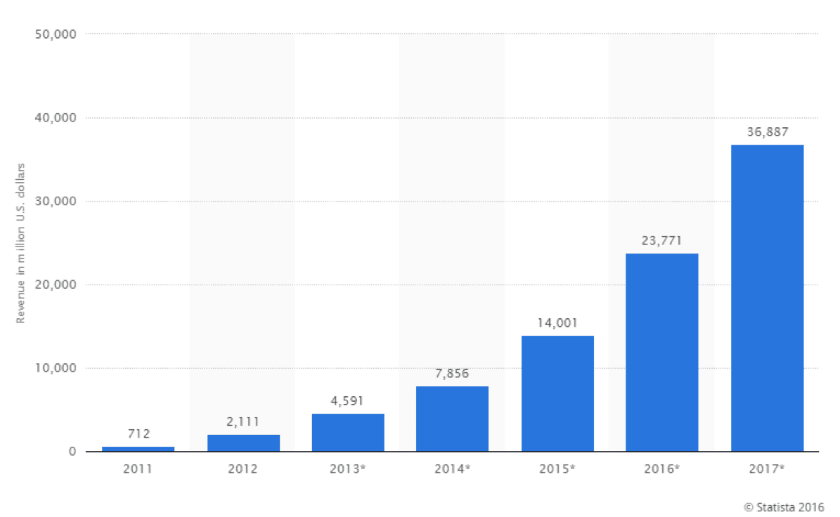 Statista chart showing projected global in-app purchase revenue growth through 2020