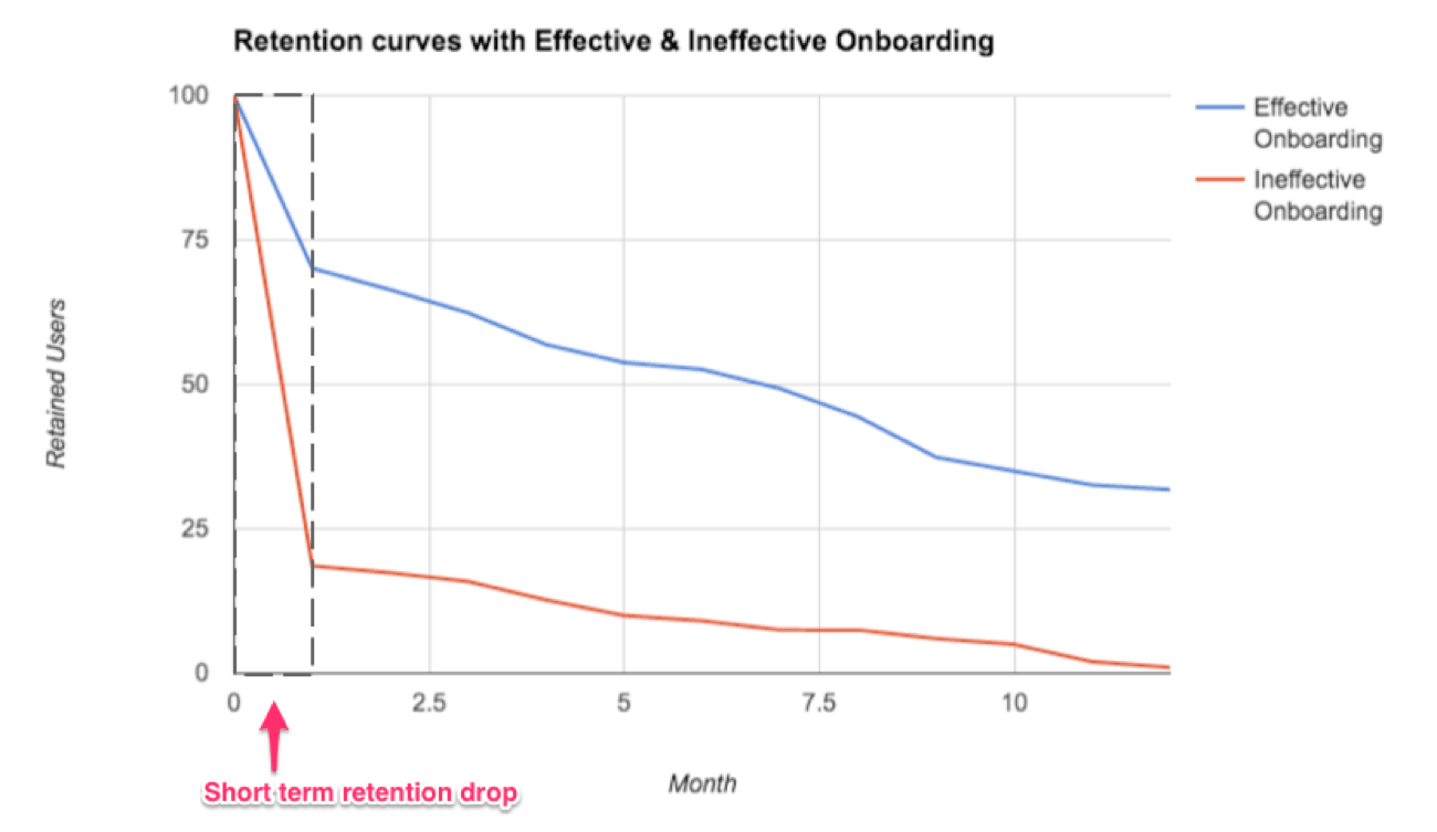 Chart comparing user retention rates for apps with and without onboarding
