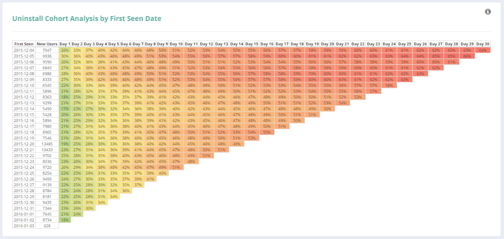 QGraph daily uninstall analytics chart showing app deletions over a date range