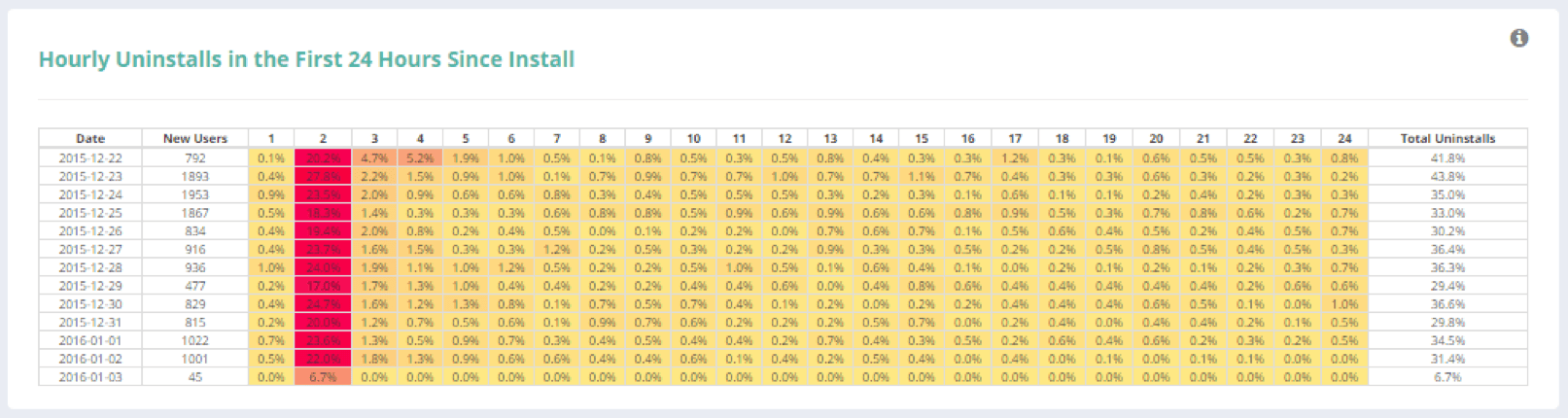 QGraph report showing hours new users kept the app before uninstalling within first 24 hours