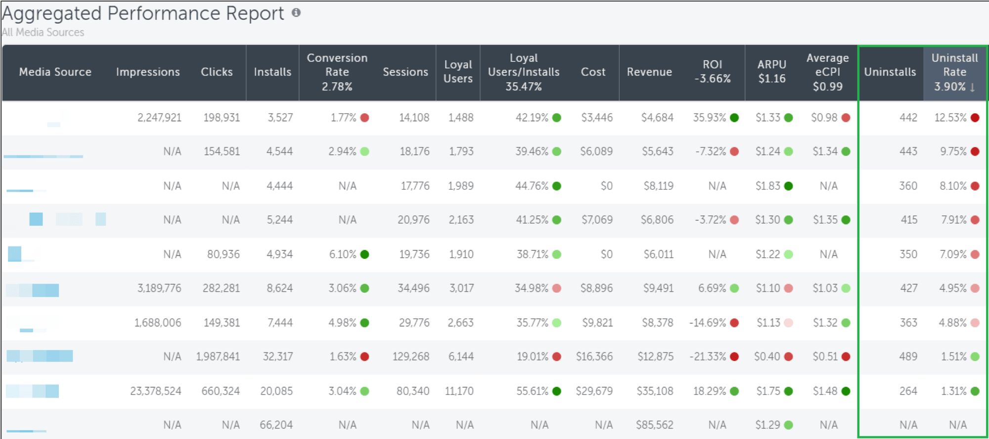 AppsFlyer uninstall attribution dashboard displaying uninstall data for Android and iOS apps
