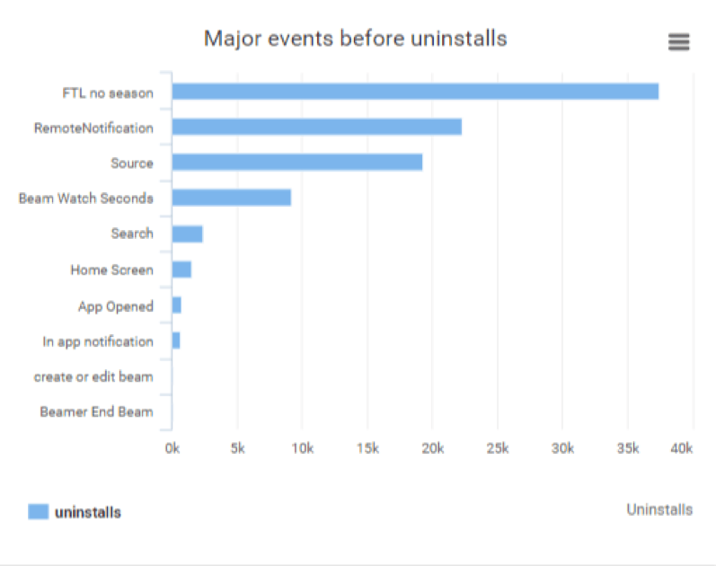 Uninstall.io report showing last user event before app uninstallation