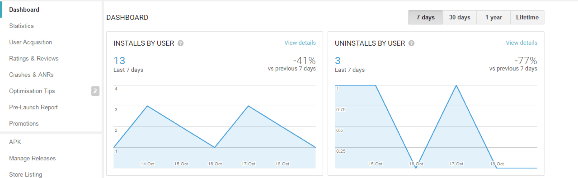 Google Play Developer Console dashboard showing app installs and uninstalls over time
