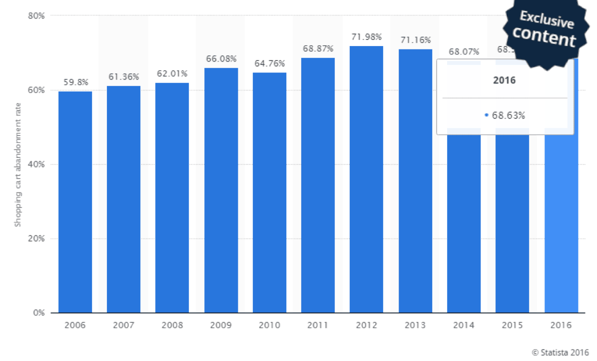 Facebook Dynamic Product Ads best practices for targeting and cart abandonment recovery