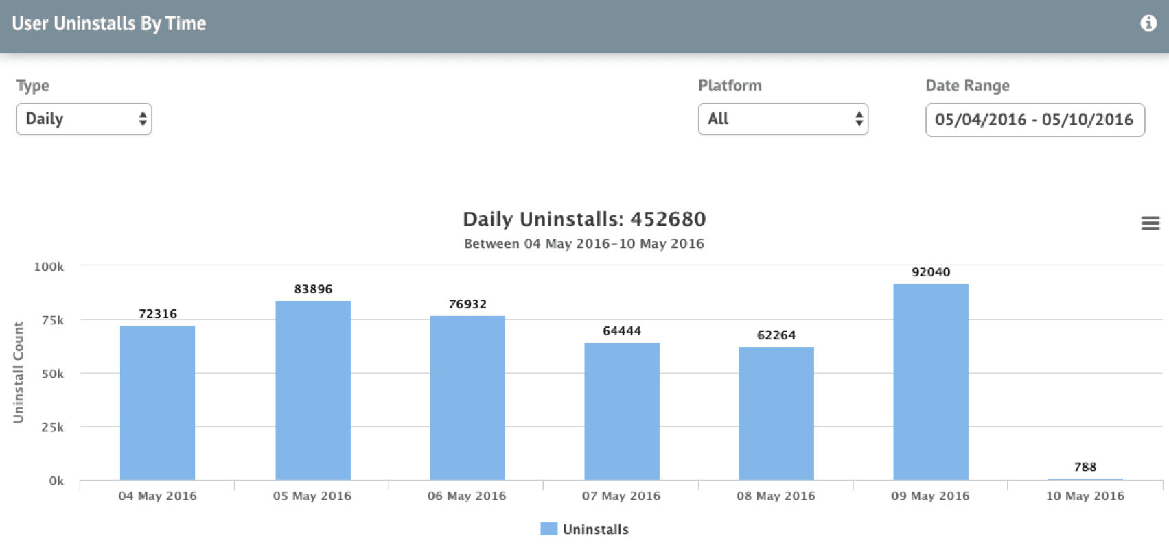 MoEngage app uninstall statistics chart segmented by time period