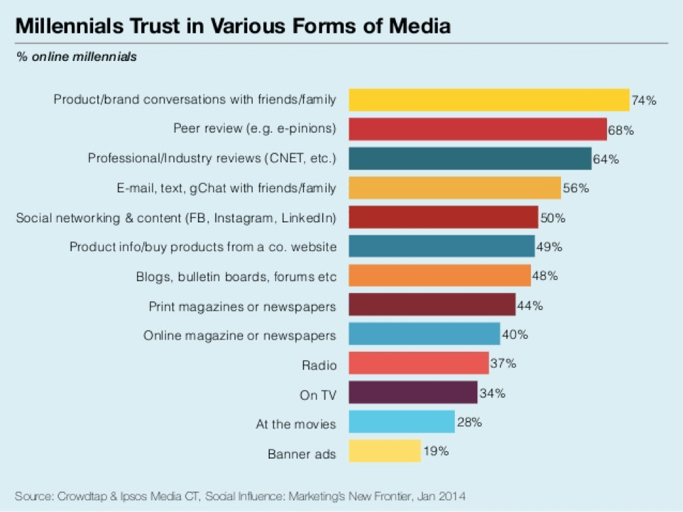 Stat showing word of mouth drives mobile app discovery and installs