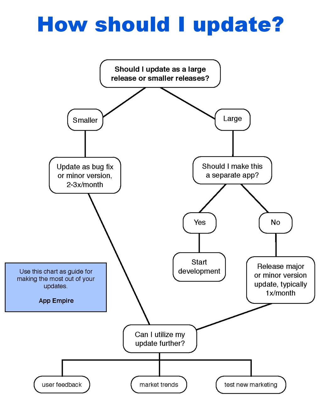 App Empire flowchart for deciding when to release an app update