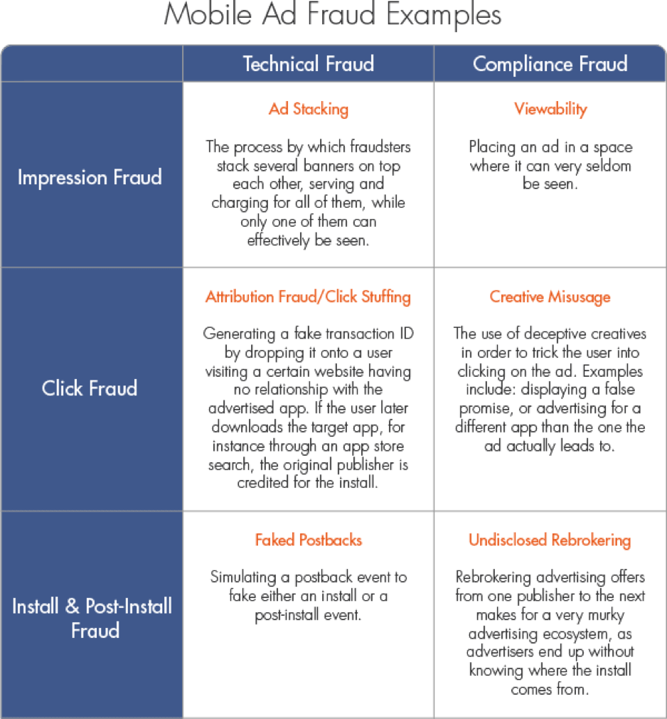 Image Source: https://www.tune.com/blog/5-ways-to-detect-and-prevent-mobile-ad-fraud/