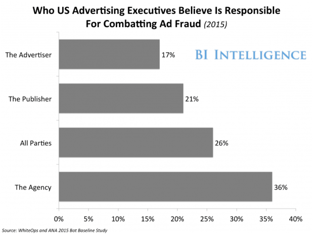 Chart showing percentage of responsibility for combating mobile ad fraud across industry stakeholders