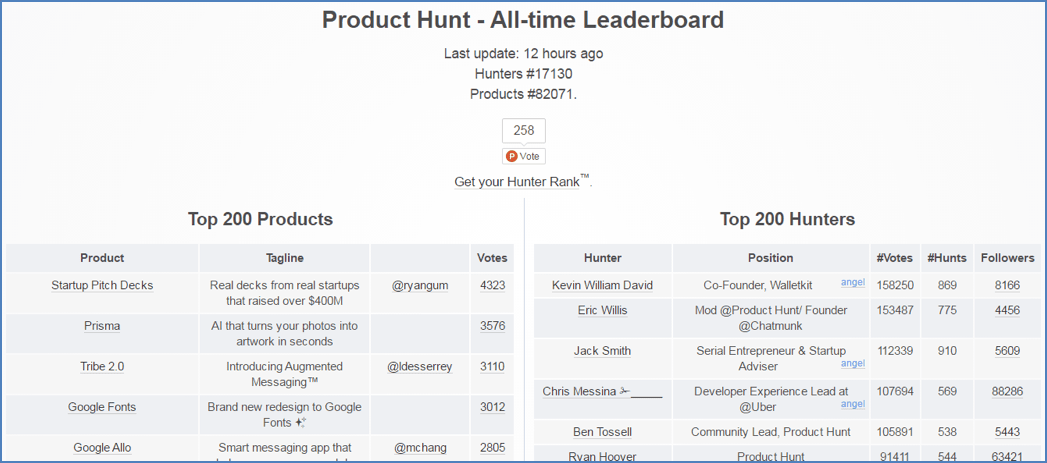 Product Hunt leaderboard ranking top hunters by influence