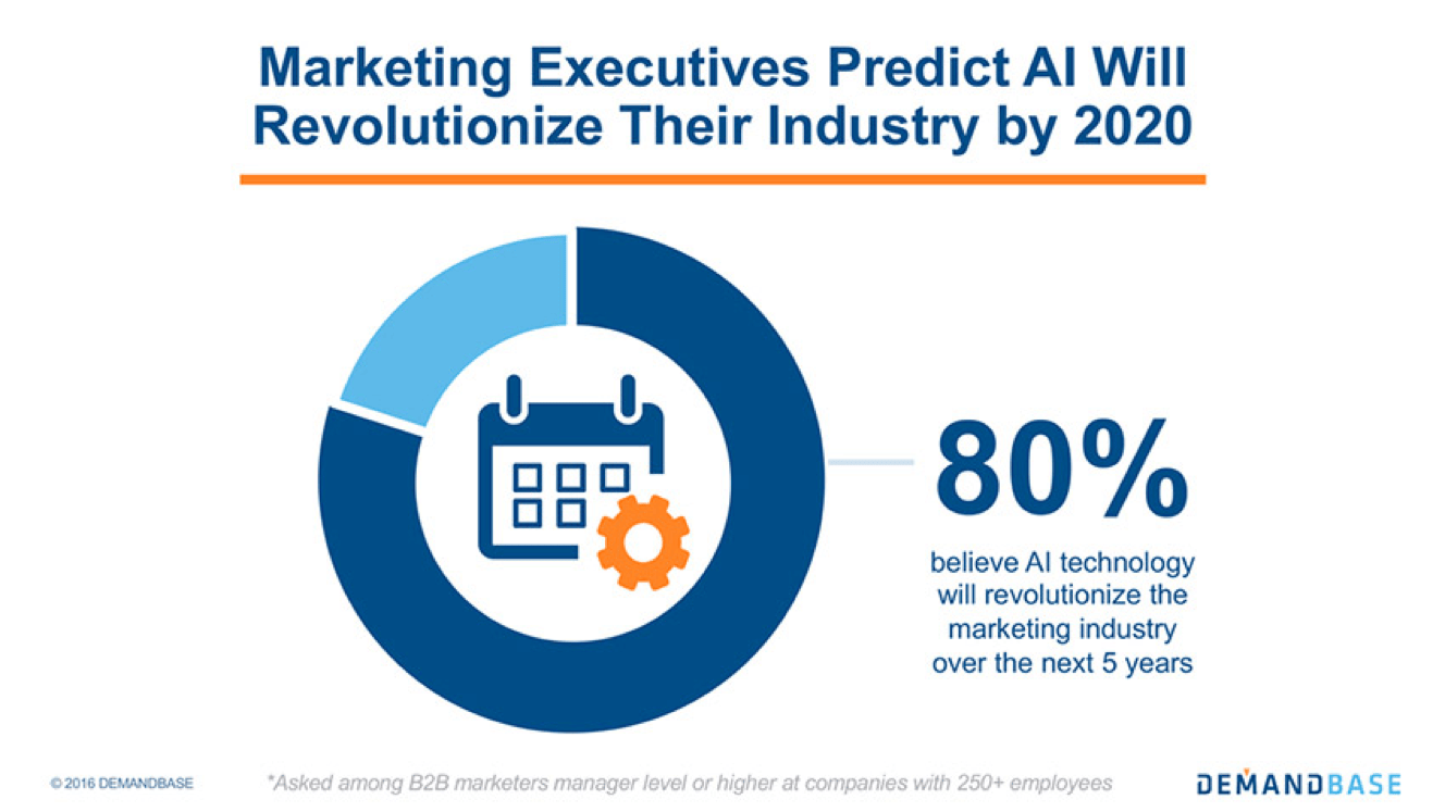 DemandBase survey on AI revolutionizing marketing by 2020
