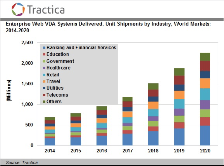 Tractica chart of virtual digital assistant unit shipments by industry