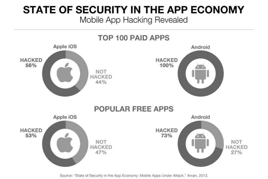 Chart of mobile malware vulnerability across paid and free apps