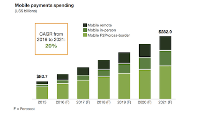 Forecast of mobile payments volume growth in the US