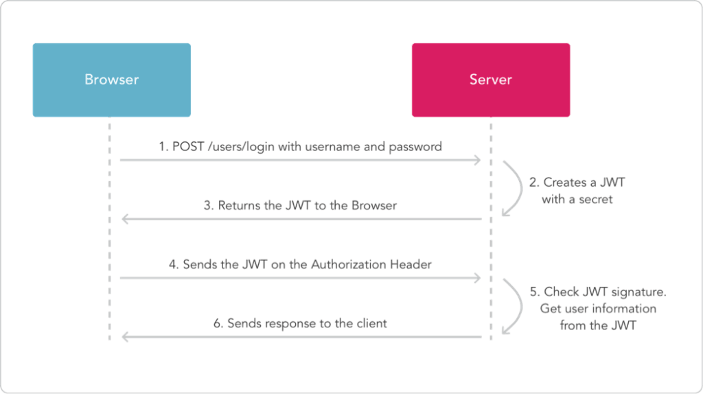Diagram of JSON Web Token authentication flow between client and server