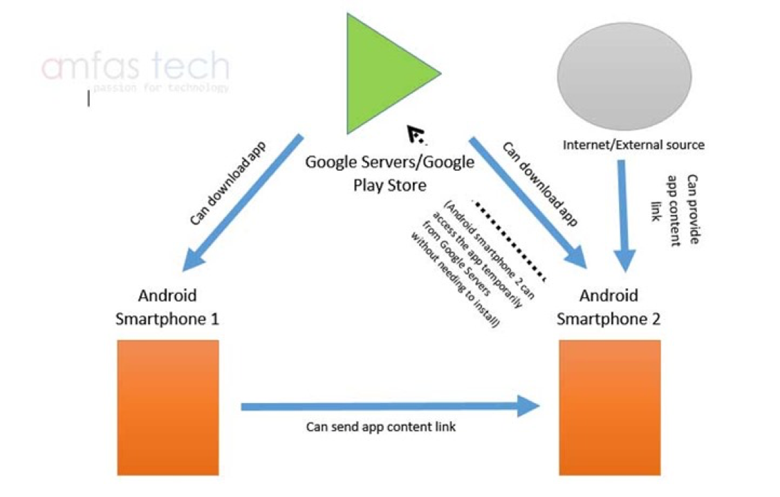 Diagram showing how Android Instant Apps modularize code for URL-based launch