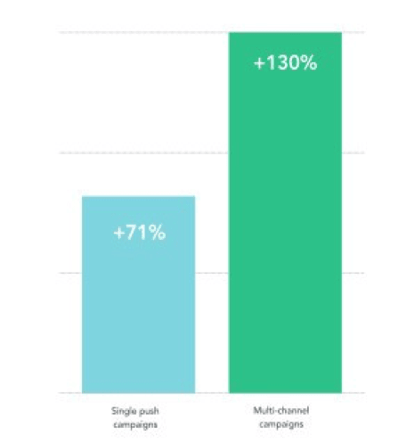Multi-channel messaging retention increase of 130 percent chart