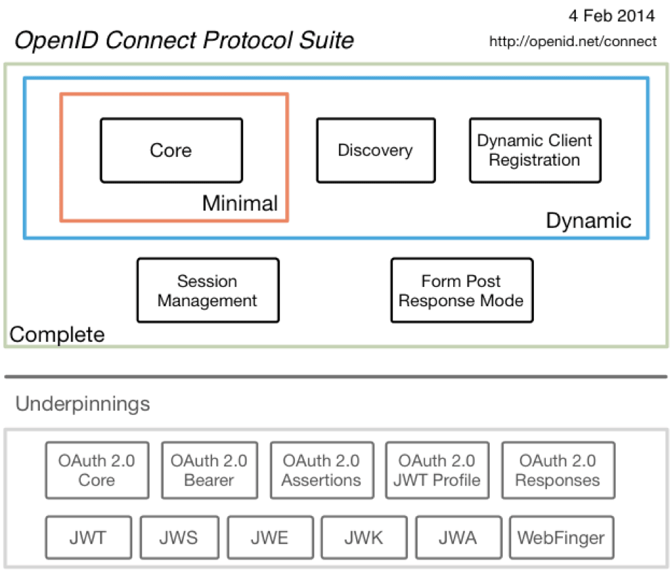 OpenID Connect protocol built on top of OAuth2 authorization