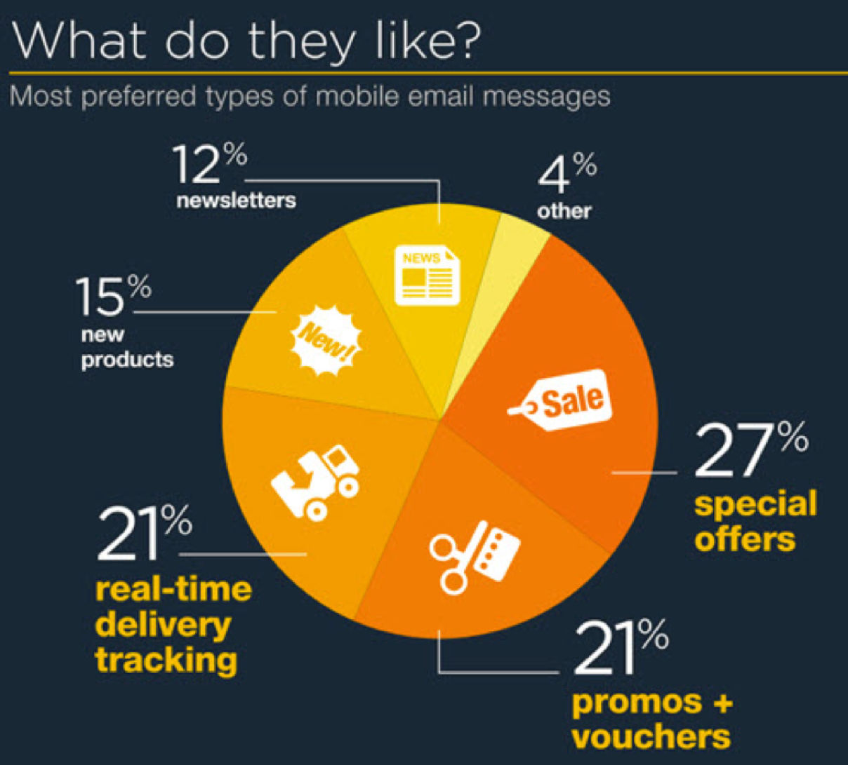 Mobile email usage statistics showing growth in mobile email opens