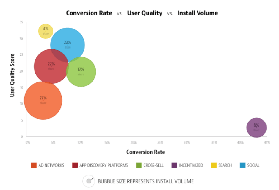 Chart showing incentivized methods boost app conversion rates