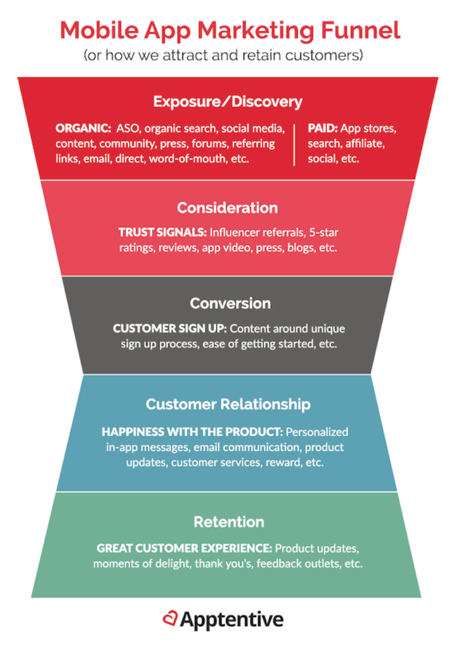 Funnel diagram showing user conversion stages during app soft launch
