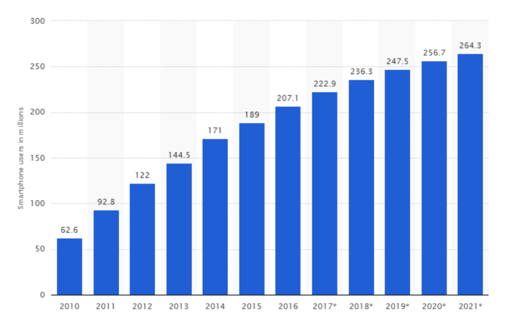 Forecast of smartphone users in the US growing through 2021