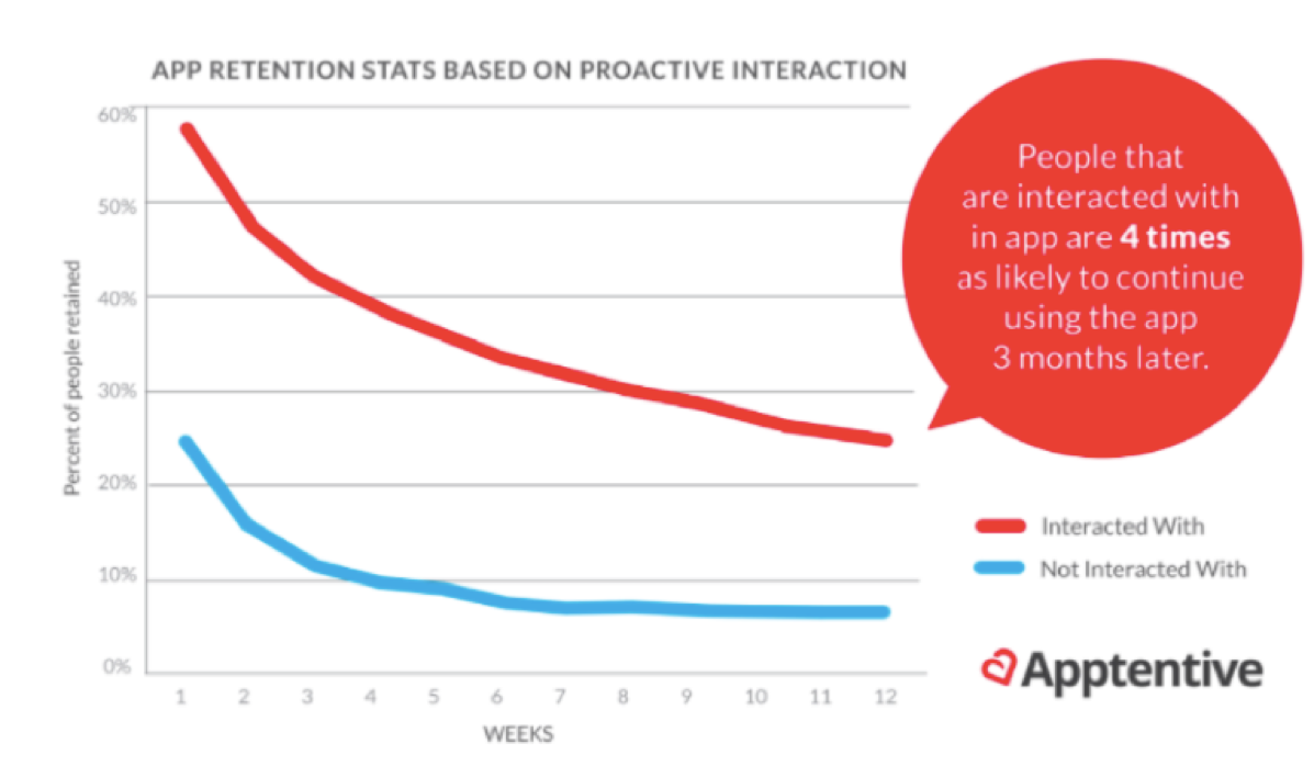 Staying responsive and active in user feedback conversations