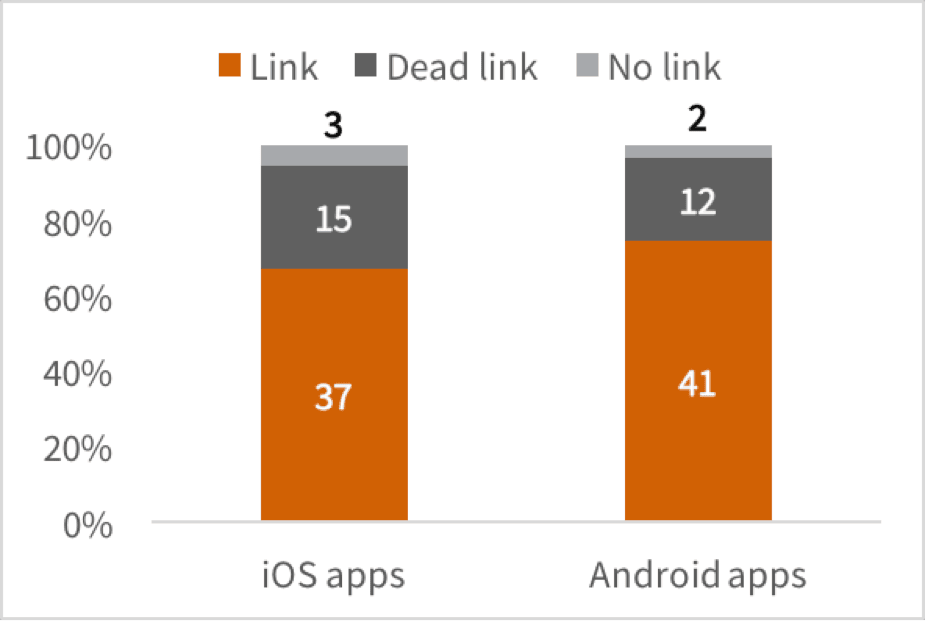 Privacy policy analysis of mobile apps handling personal user data
