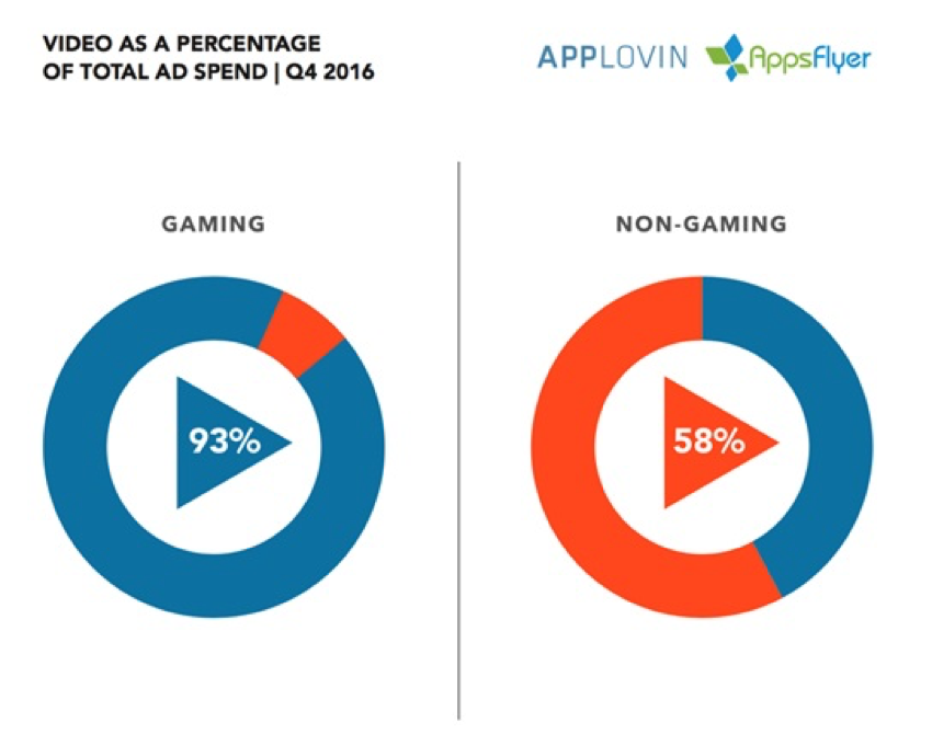 Mobile video ad spend growth dominating app advertising trends