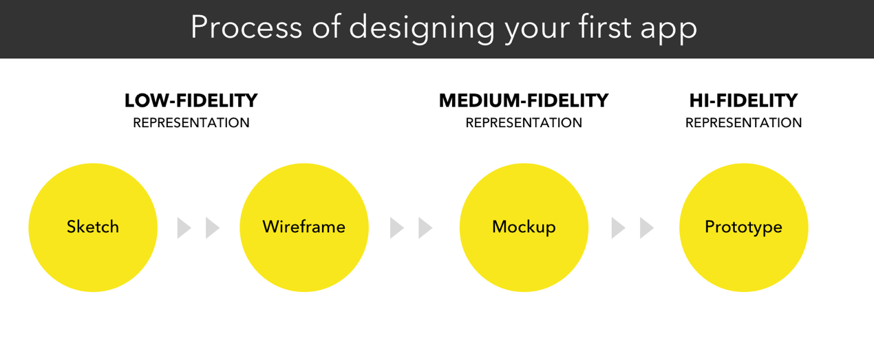 Comparison diagram of wireframe mockup and prototype stages