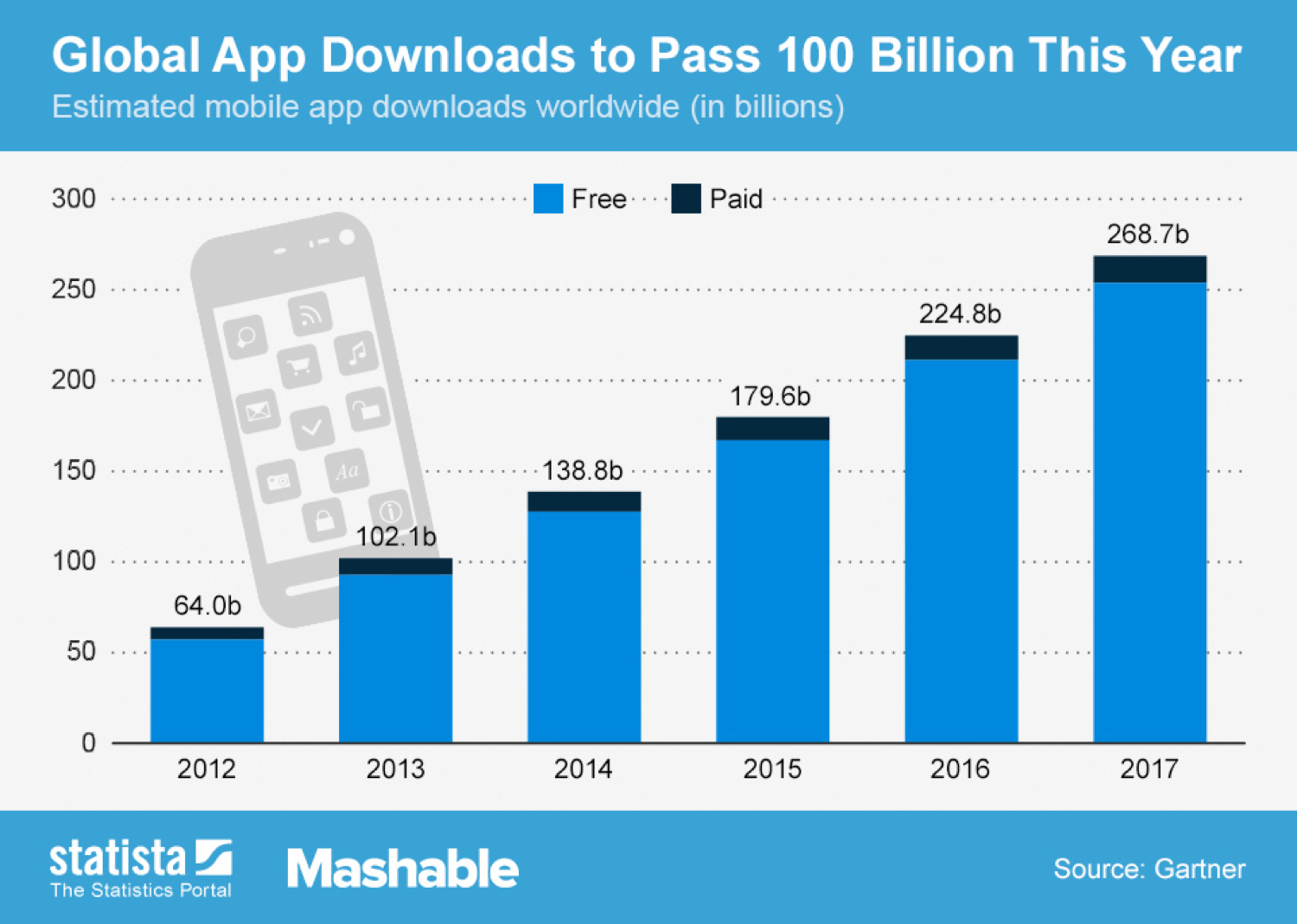 Chart showing predicted number of mobile app downloads