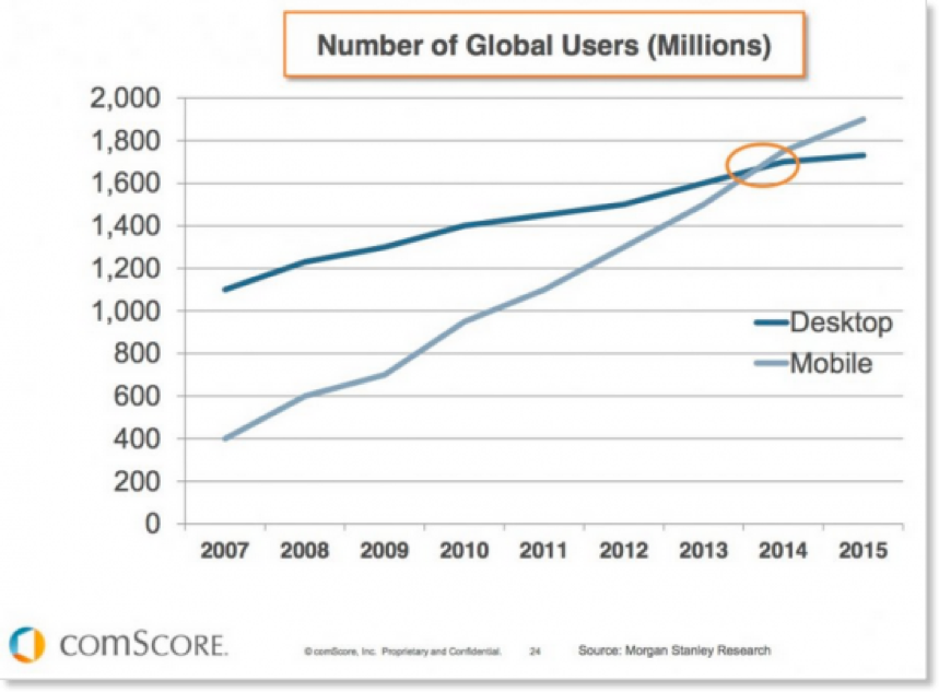 Chart comparing mobile web and in-app ad spending growth