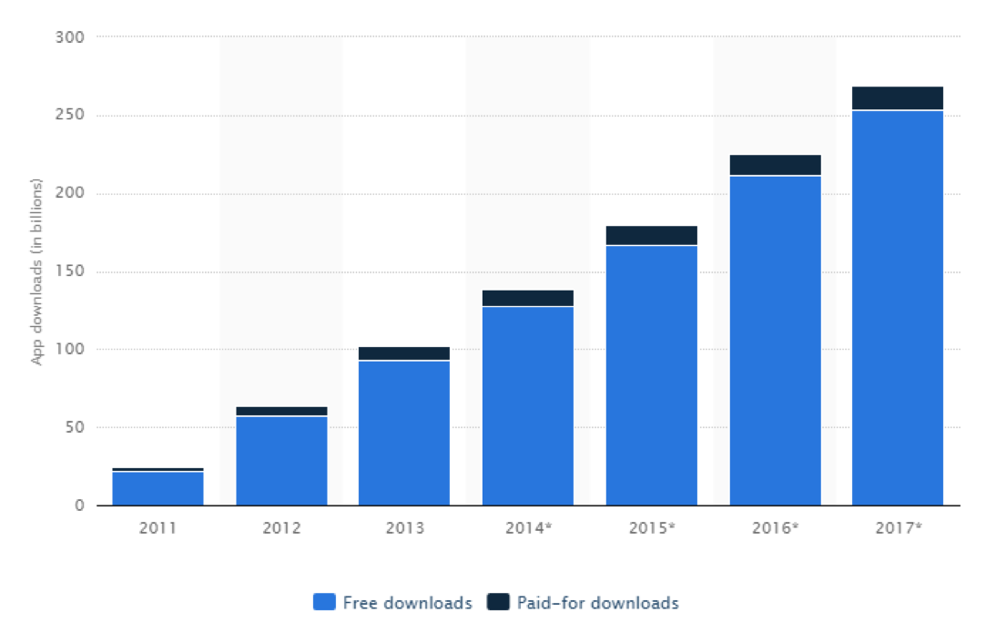 Forecast of worldwide free and paid mobile app downloads in billions