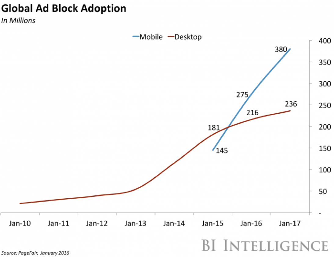 Mobile ad blocking growth trend illustrating user frustration with irrelevant ads