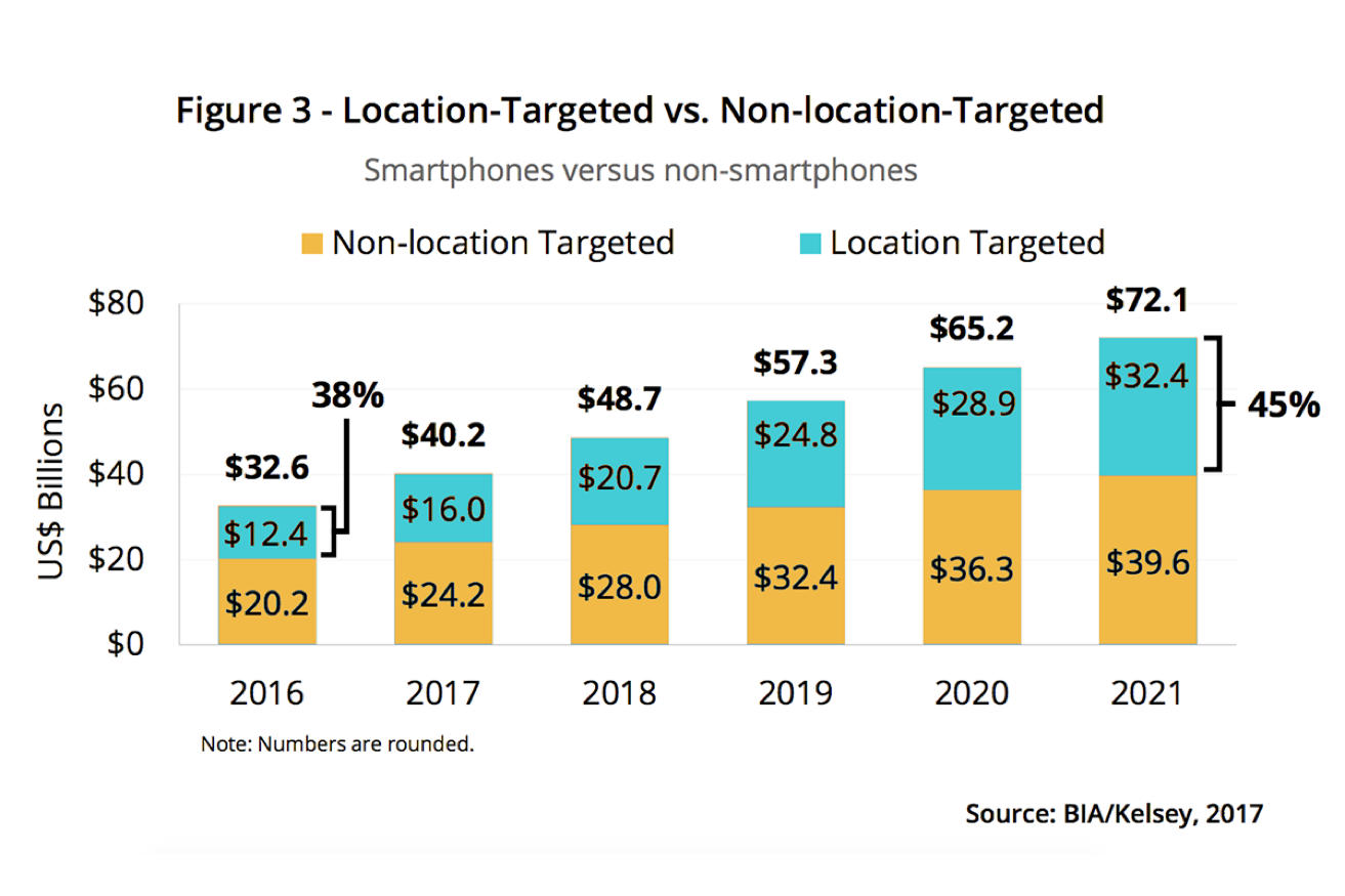 Chart showing effectiveness of location-based mobile advertising