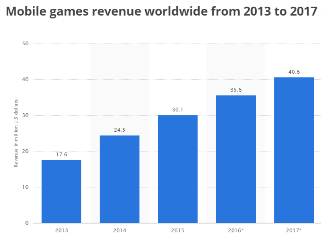 Chart of worldwide mobile games revenue forecast
